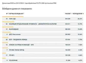 При над 90.00% обработени протоколи от ЦИК: ГЕРБ-СДС печели, 